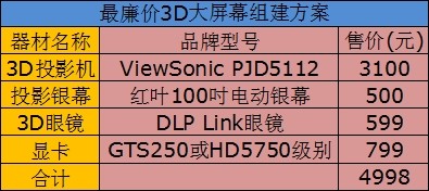 花费不到5K!最廉价3D大屏组建全攻略