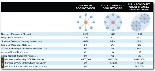 Chart - DOOH Networks: Standard vs. Fully Connected vs. Fully Connected Cross Channel