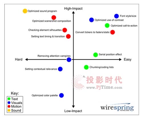 怎样才能让数字告示内容更具效用?