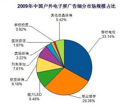 户外电子屏广告市场集中度进一步提升