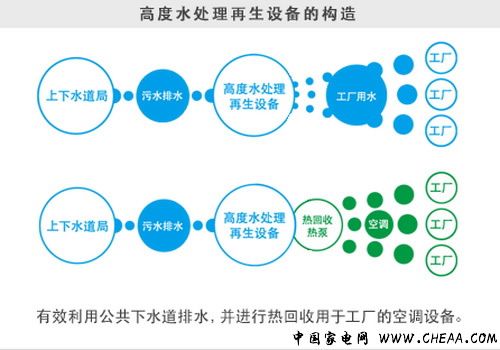 打造绿色前线 夏普十代线堺工厂纪行