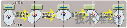 在任意曲面上打印的“三维打印机”是怎样工作的?