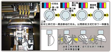 在任意曲面上打印的“三维打印机”是怎样工作的?