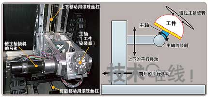 在任意曲面上打印的“三维打印机”是怎样工作的?