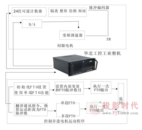 华北工控4U整机在LED固晶机中的应用方案