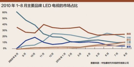 LED之争:电视领域新战争