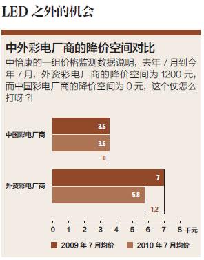 LED之争:电视领域新战争(2)
