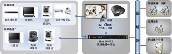 天道启科 IPAV HD-TK2 网络高清录播一体机