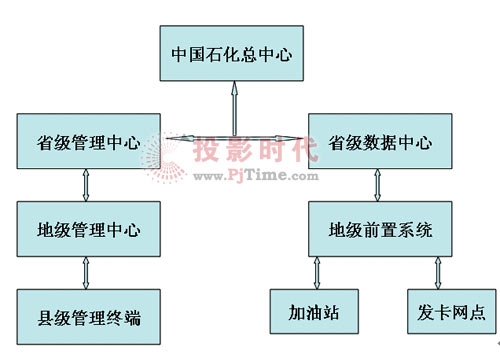 华北工控工业整机在中国石化IC卡加油站的应用方案