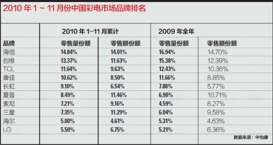 2010年1~11月份中国彩电市场品牌排名 2010年1~11月份中国彩电市场品牌排名