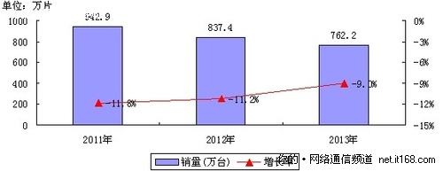 DVD播放机：萎缩不断，困局延续