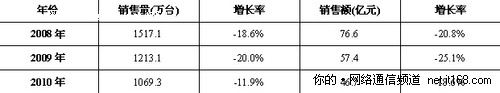 DVD播放机：萎缩不断，困局延续