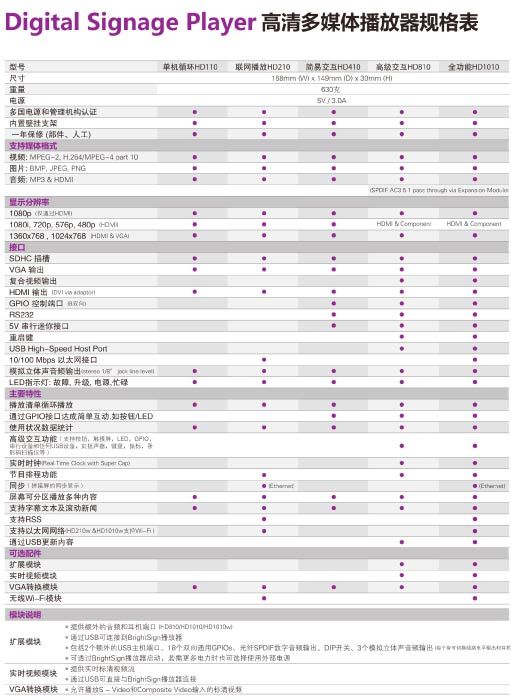 BrightSign三大系列媒体播放器介绍