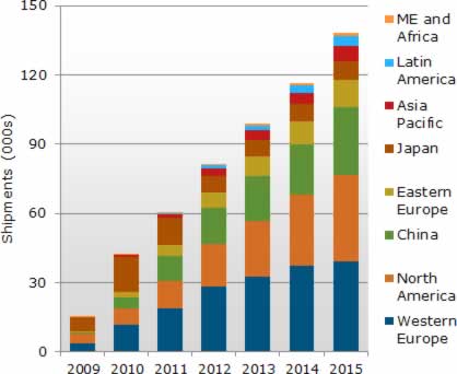 2009-2015年互联网电视按地区出货量