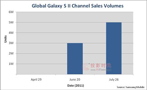 三星GALAXY S Ⅱ再创辉煌 全球销量突破五百万台