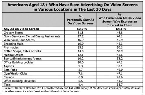     ʾ61%ÿ±ؿֹ,ƽҵ ֱ,ָʾϵͳ,ֱ,ָʾ,Ϣʾϵͳ,digital signage