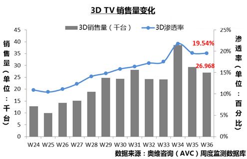 3D仯