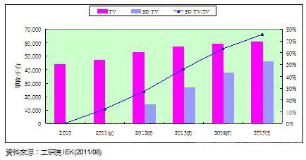 中国大陆3D电视产业与市场发展现况