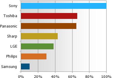2011ȫ͸ʽ27%