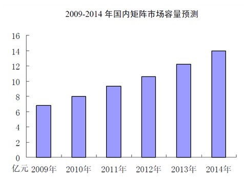 2014年视频矩阵市场有效需求将达14亿