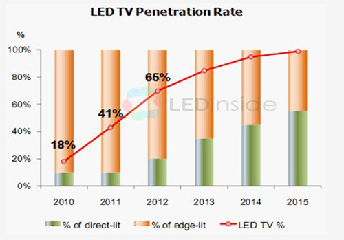 ɱС LED͸65%