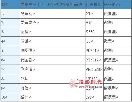 LED΢ͶӰг棨2011