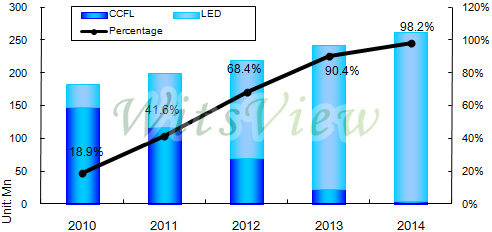 ͳɱLEDԴܳ ռȴ70%