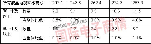 Source: Quarterly Worldwide FPD Shipment and Forecast Report (ƽʾԤ) 