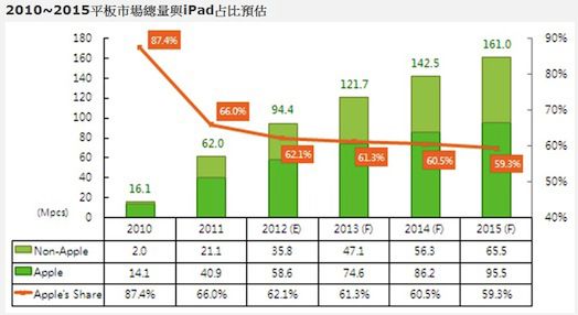 ƽ53% iPadռ