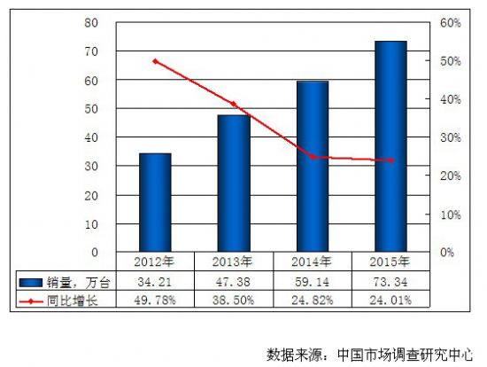 2012-2015年电子白板市场发展前景预测_资讯