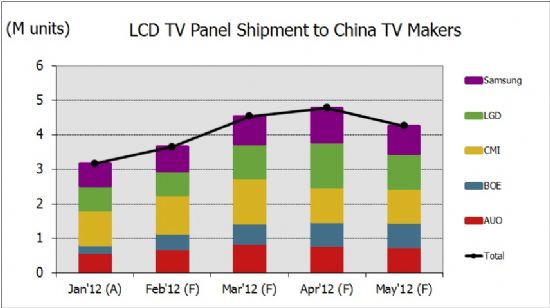 五一面板备货可望从三月中下旬开始