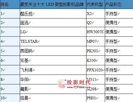 LED΢ͶӰг棨2012һ