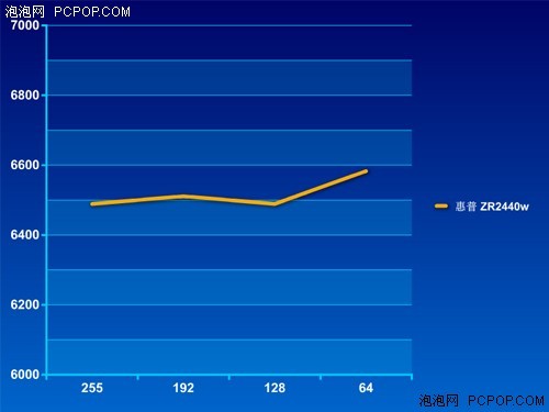 再发24英寸新品惠普ZR系列广视角显示器评测(6)