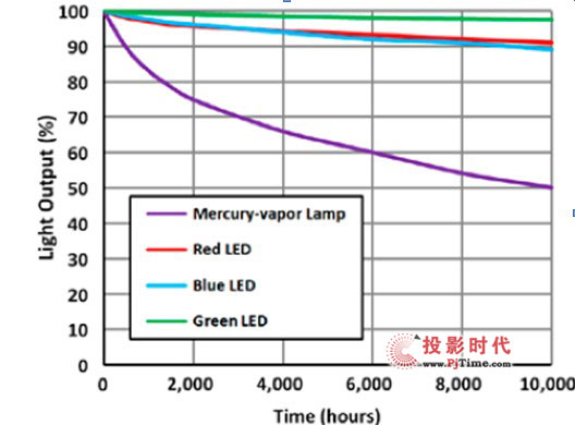 LEDͶӰ⣺400=2000