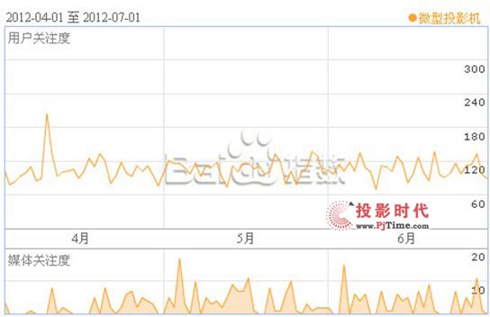 LED΢ͶӰг棨2012ڶ