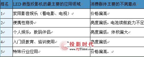LED΢ͶӰг棨2012ڶ
