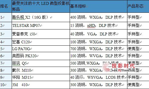 LED΢ͶӰг棨2012ڶ