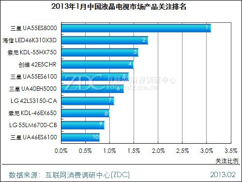 (图) 2013年1月中国液晶电视市场产品关注排名