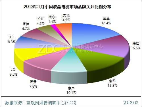 (图)2013年1月中国液晶电视市场品牌关注比例分布