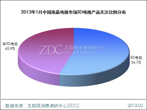 (图) 2013年1月中国液晶电视市场3D电视产品关注比例分布