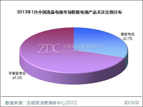 (图) 2013年1月中国液晶电视市场智能电视产品关注比例分布