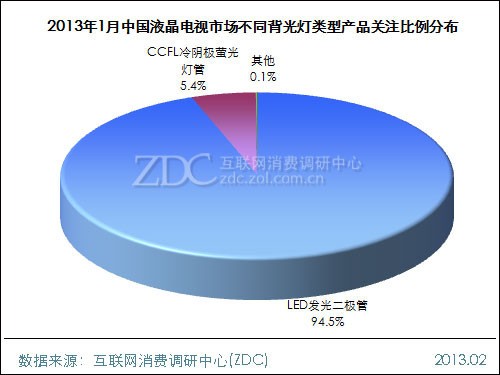 (图) 2013年1月液晶电视市场不同背光类型产品关注比例分布