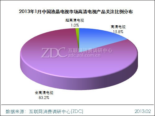 (图) 2013年1月中国液晶电视市场高清电视产品关注比例分布
