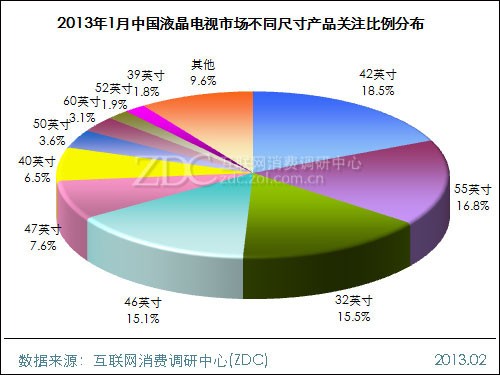 (图) 2013年1月中国液晶电视市场不同尺寸产品关注比例分布