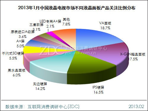 (图) 2013年1月中国液晶电视市场不同液晶面板产品关注比例分布