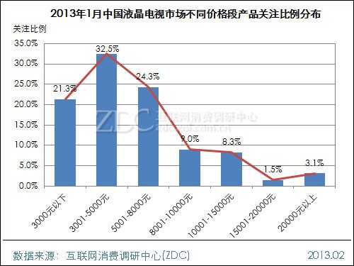 (图) 2013年1月中国液晶电视市场不同价格段产品关注比例分布