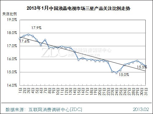 (图) 2013年1月中国液晶电视市场三星产品关注比例走势