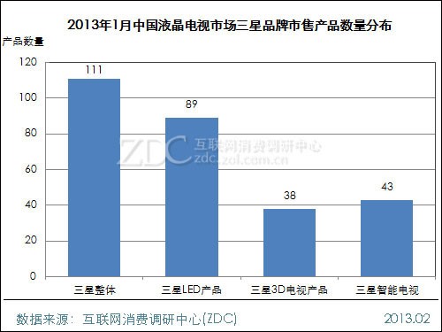 (图) 2013年1月中国液晶电视市场三星品牌市售产品数量分布