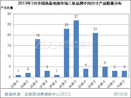 (图) 2013年1月中国液晶电视市场三星品牌不同尺寸产品数量分布