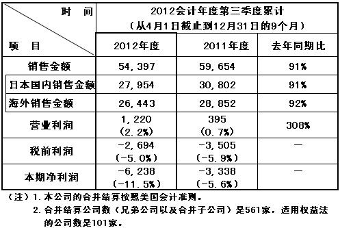 Panasonic Corporation 2012ȵȺϲٱ
